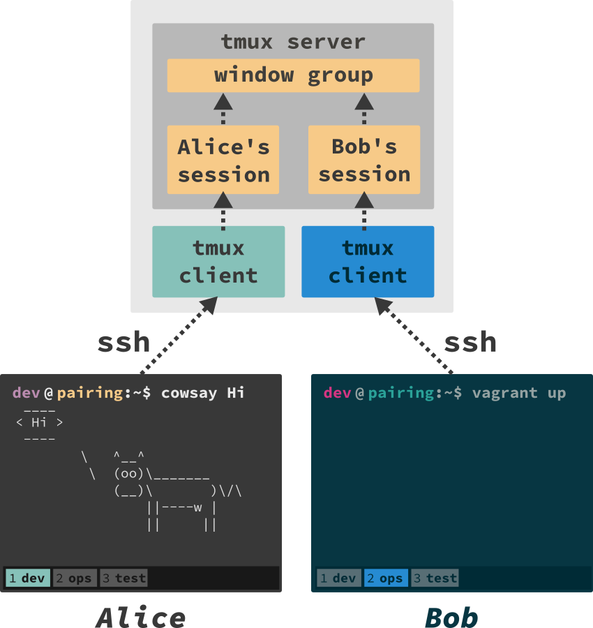 independent shared sessions with tmux