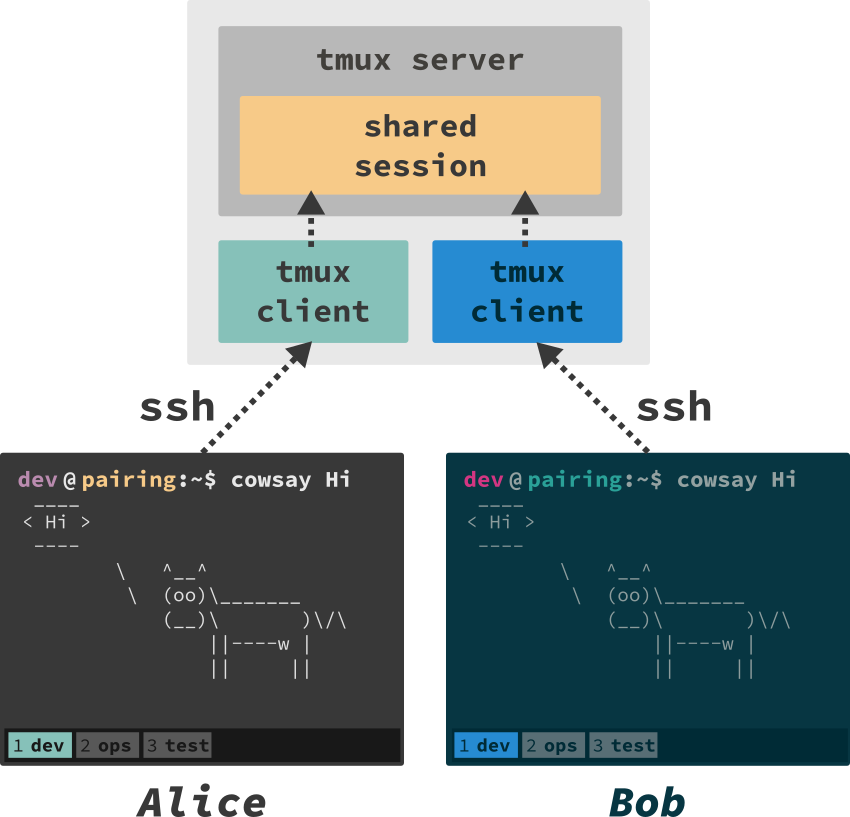 synchronized session sharing with tmux